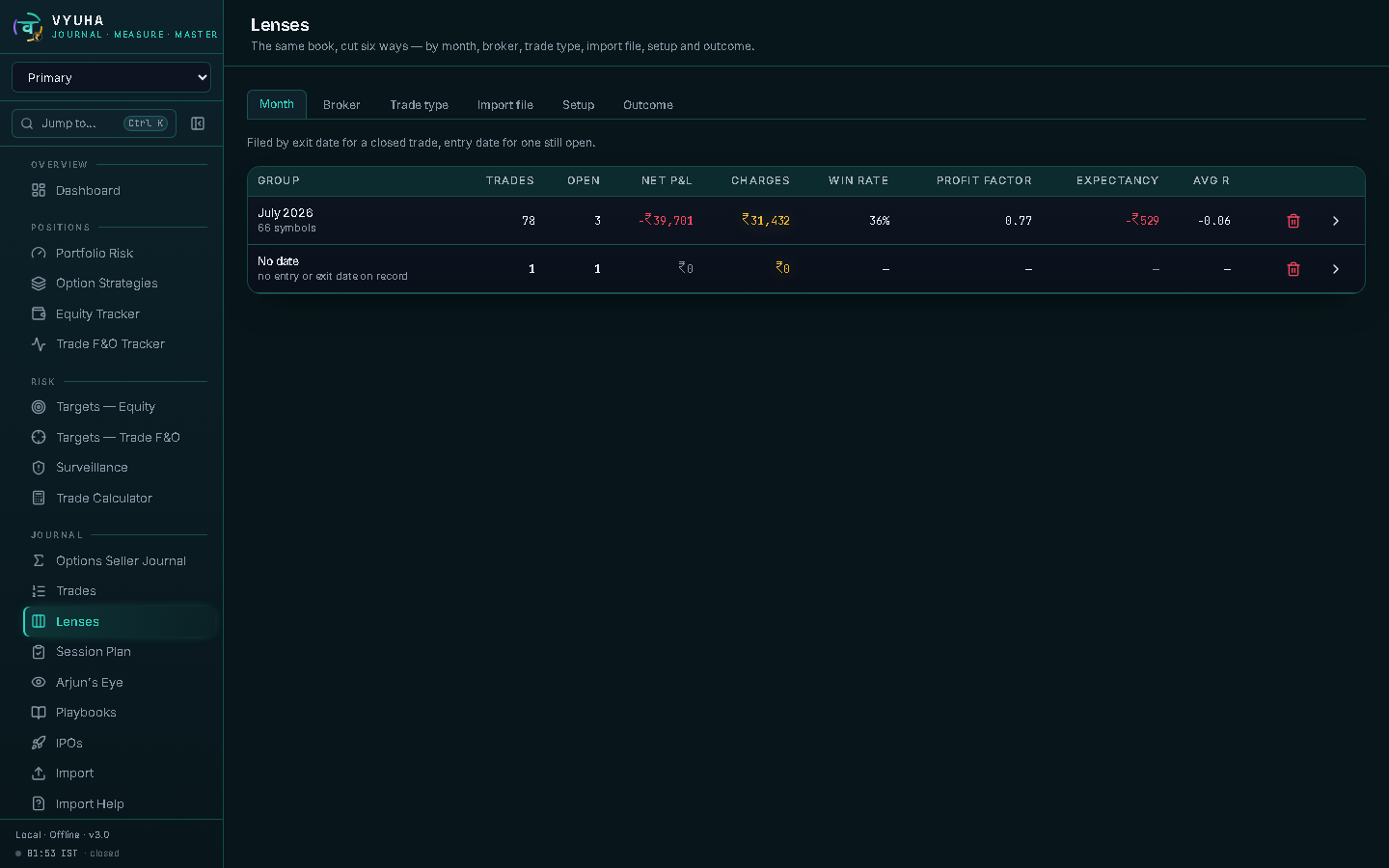 Lenses — the same trades regrouped six ways